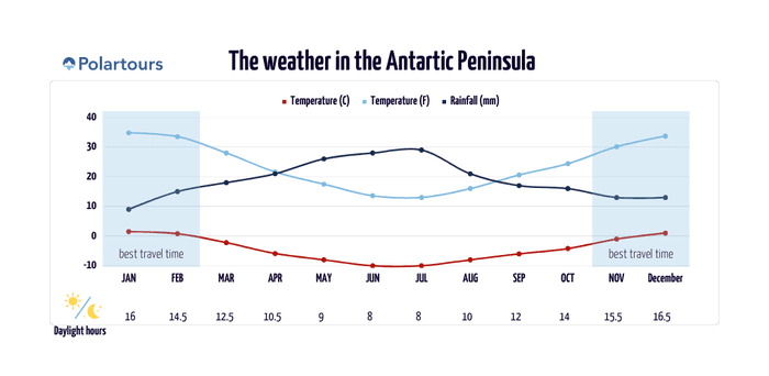weather antarctica  graph 