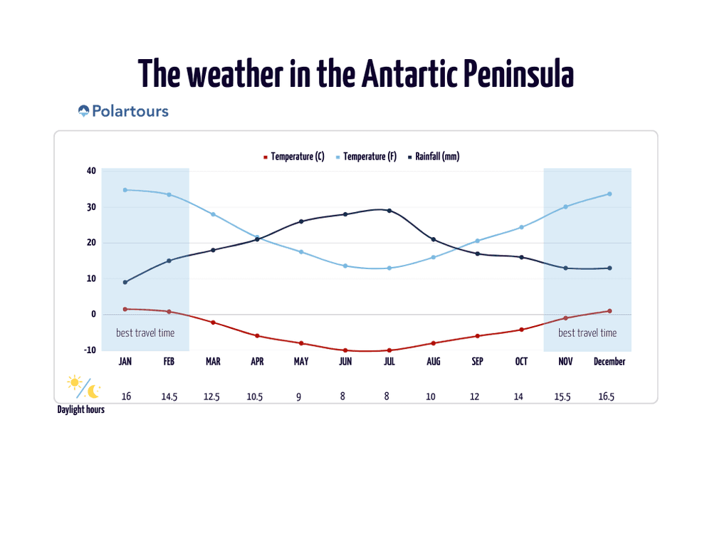 Weather Antarctica