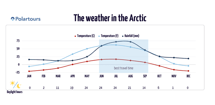 weather graph artic