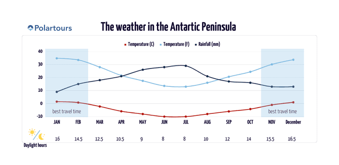 weather antarctica graph